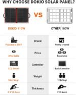 DOKIO 110w 18v Portable Foldable Solar Panel Kit,Solar Controller 2 USB Output