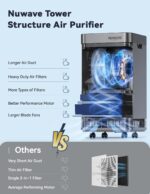 Nuwave Whole House Smart Air Purifiers,with 5 Stage Tower Structure Air Filte